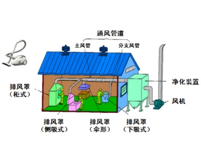 職業(yè)病防護(hù)設(shè)施設(shè)計(jì)